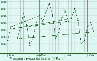 Graphe de la pression atmosphrique prvue pour Mahenge