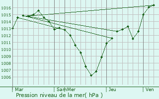 Graphe de la pression atmosphrique prvue pour Anju