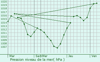Graphe de la pression atmosphrique prvue pour Yangp