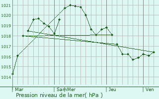 Graphe de la pression atmosphrique prvue pour Avrig