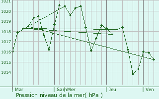 Graphe de la pression atmosphrique prvue pour Beteza
