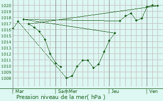 Graphe de la pression atmosphrique prvue pour Niihama