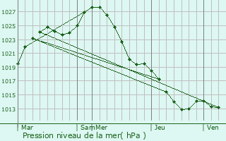 Graphe de la pression atmosphrique prvue pour Berdyaush