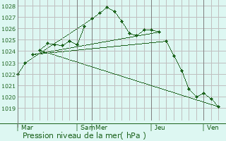 Graphe de la pression atmosphrique prvue pour Chernyanka