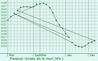 Graphe de la pression atmosphrique prvue pour Bazarnyye Mataki