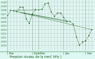 Graphe de la pression atmosphrique prvue pour Paramatta