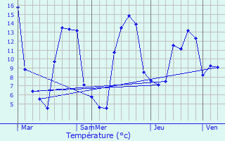 Graphique des tempratures prvues pour Avrig