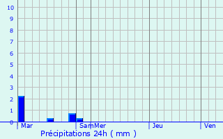 Graphique des précipitations prvues pour Mahenge