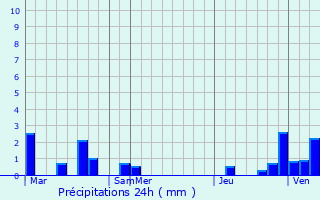 Graphique des précipitations prvues pour Aluva