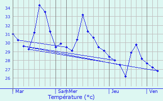 Graphique des tempratures prvues pour Ambattur