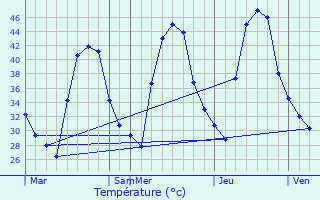 Graphique des tempratures prvues pour Nagina