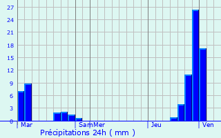 Graphique des précipitations prvues pour Gudalur