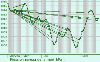 Graphe de la pression atmosphrique prvue pour Metlili Chaamba