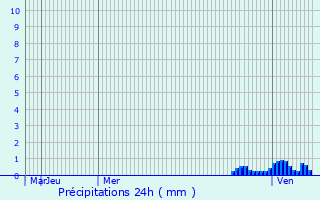 Graphique des précipitations prvues pour Harlow