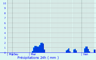 Graphique des précipitations prvues pour Rothwell