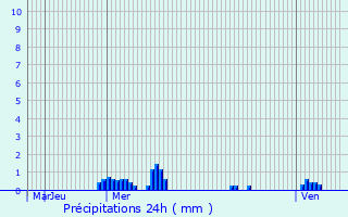 Graphique des précipitations prvues pour Holbeach