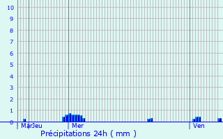 Graphique des précipitations prvues pour Wisbech