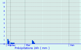 Graphique des précipitations prvues pour Galashiels