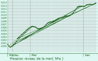 Graphe de la pression atmosphrique prvue pour Galashiels