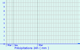 Graphique des précipitations prvues pour Christchurch