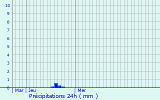 Graphique des précipitations prvues pour Ruislip