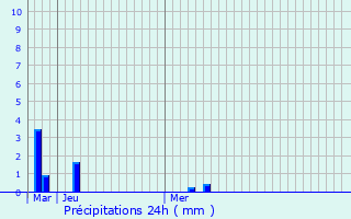 Graphique des précipitations prvues pour Carrick-on-Suir