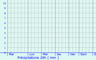 Graphique des précipitations prvues pour Santa Maria