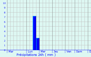 Graphique des précipitations prvues pour Kamiichi