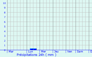 Graphique des précipitations prvues pour Kaizuka