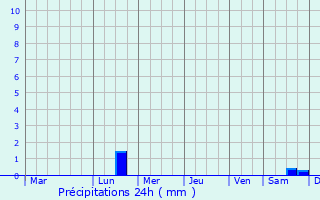 Graphique des précipitations prvues pour Gandu