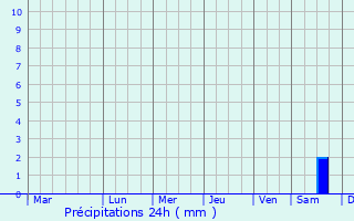 Graphique des précipitations prvues pour Bhola