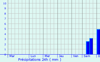 Graphique des précipitations prvues pour Kantunilkin
