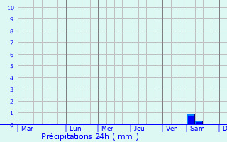 Graphique des précipitations prvues pour Zhenjiang
