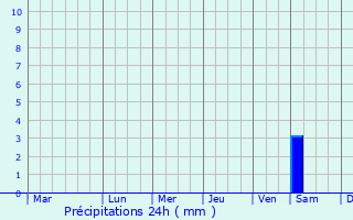 Graphique des précipitations prvues pour Jiangyan