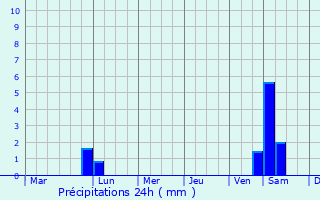 Graphique des précipitations prvues pour Neietsu
