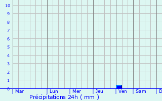 Graphique des précipitations prvues pour Hawthorn East