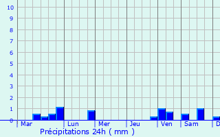 Graphique des précipitations prvues pour Catbalogan