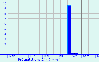 Graphique des précipitations prvues pour Fengxian