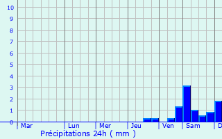 Graphique des précipitations prvues pour Huicheng
