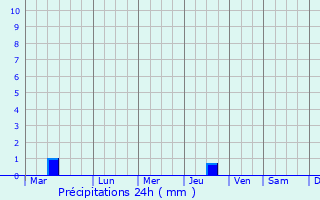 Graphique des précipitations prvues pour Beidaihehaibin