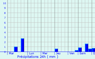 Graphique des précipitations prvues pour Celebration