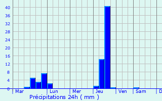 Graphique des précipitations prvues pour Putnam