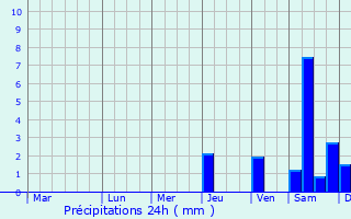 Graphique des précipitations prvues pour San Bartolo del Llano