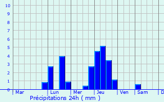 Graphique des précipitations prvues pour La Victoria