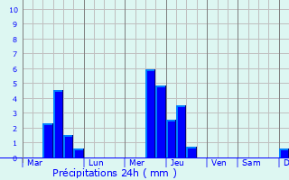 Graphique des précipitations prvues pour Glenmont