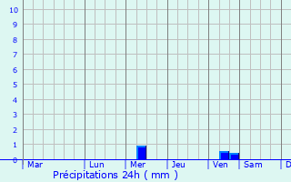 Graphique des précipitations prvues pour Cadereyta de Montes