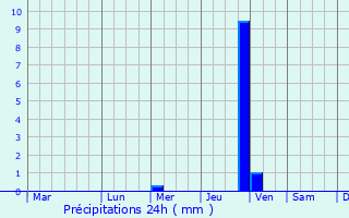 Graphique des précipitations prvues pour Xindian