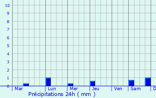 Graphique des précipitations prvues pour Ocozocuautla