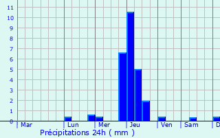Graphique des précipitations prvues pour Ciudad Bolvar