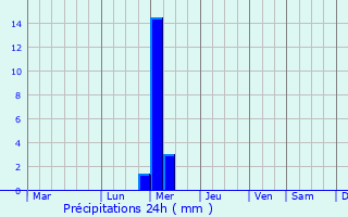 Graphique des précipitations prvues pour Wasco